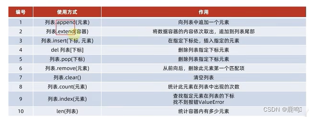 列表的常用操作