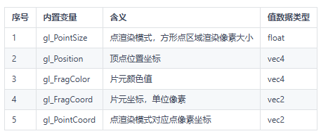 序号	内置变量	含义	值数据类型
1	gl_PointSize	点渲染模式，方形点区域渲染像素大小	float
2	gl_Position	顶点位置坐标	vec4
3	gl_FragColor	片元颜色值	vec4
4	gl_FragCoord	片元坐标，单位像素	vec2
5	gl_PointCoord	点渲染模式对应点像素坐标	vec2