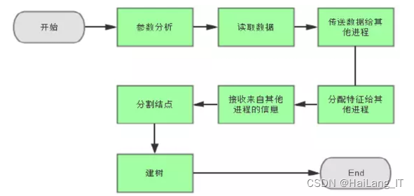 毕业设计：基于python的电影票房预测系统