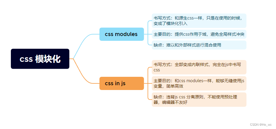 CSS模块化的理解