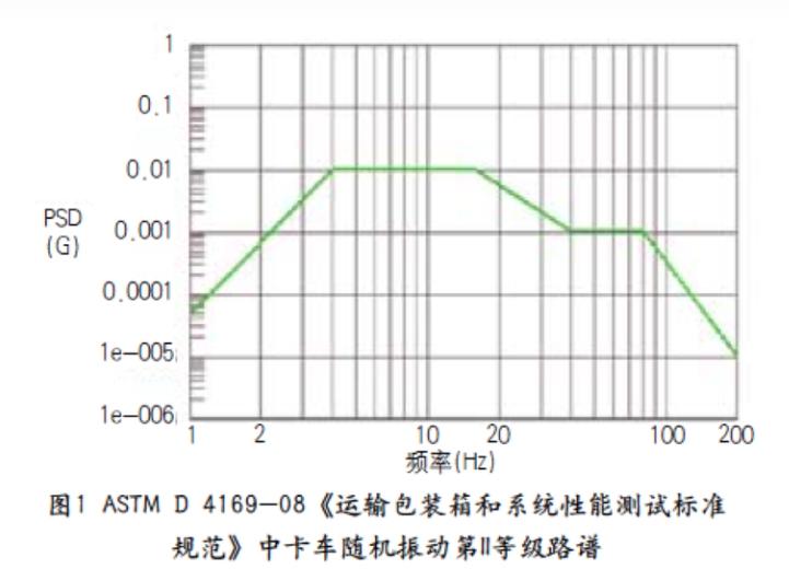 如圖已知各頻率下的功率譜密度(psd)值,加速度均方根(grms)值則為功率