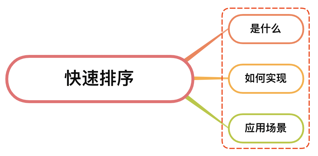 排序算法，快速排序