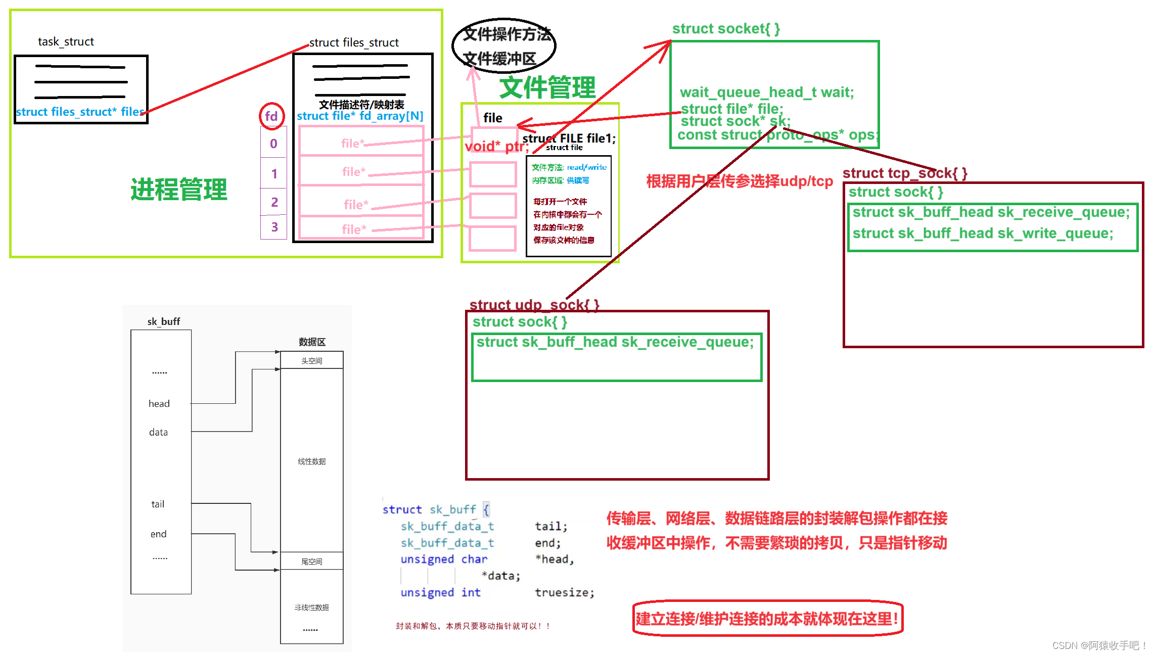 【Linux】TCP协议【下三】{面向字节流/粘包问题/TCP异常情况/文件和Socket}