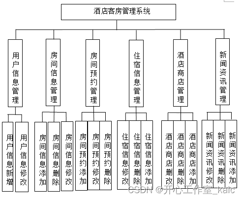 酒店客房管理系统设计与实现(论文+源码)_kaic