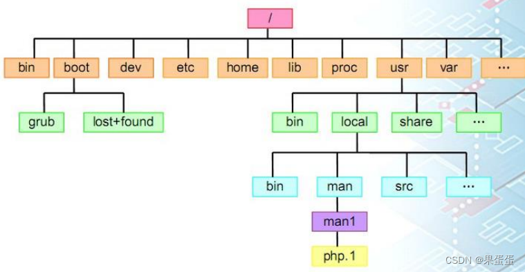 <span style='color:red;'>1</span>-<span style='color:red;'>LINUX</span>--<span style='color:red;'>系统</span>介绍