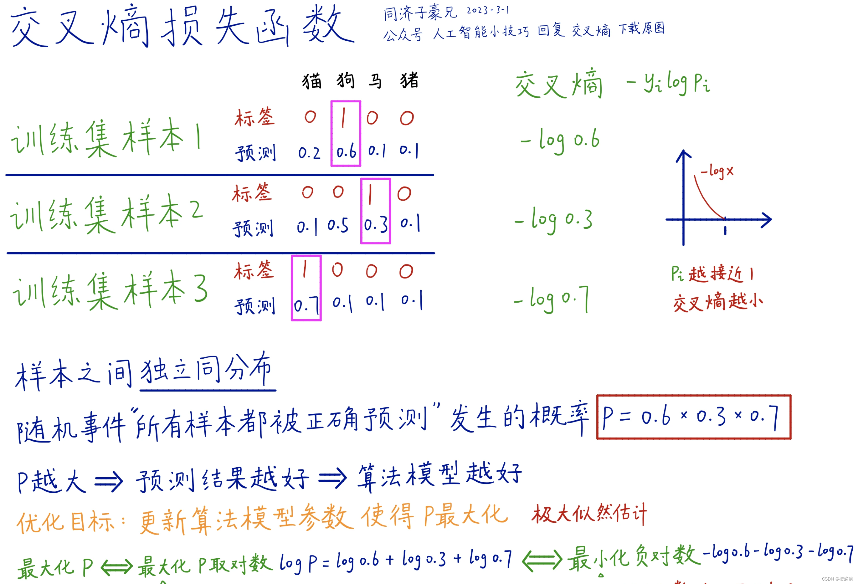 具体可以搜索这个动态，关键词交叉熵