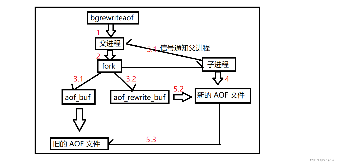 Redis(持久化 -- RDB  AOF)