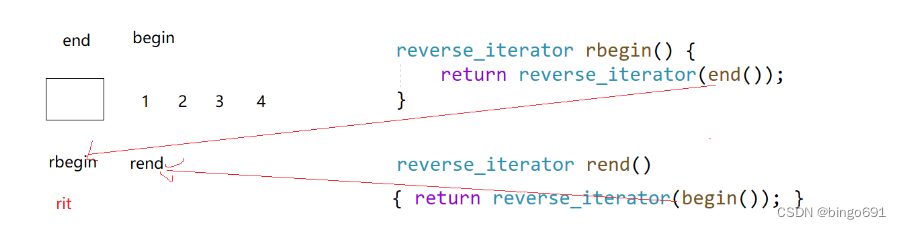 C++库中的反向迭代器