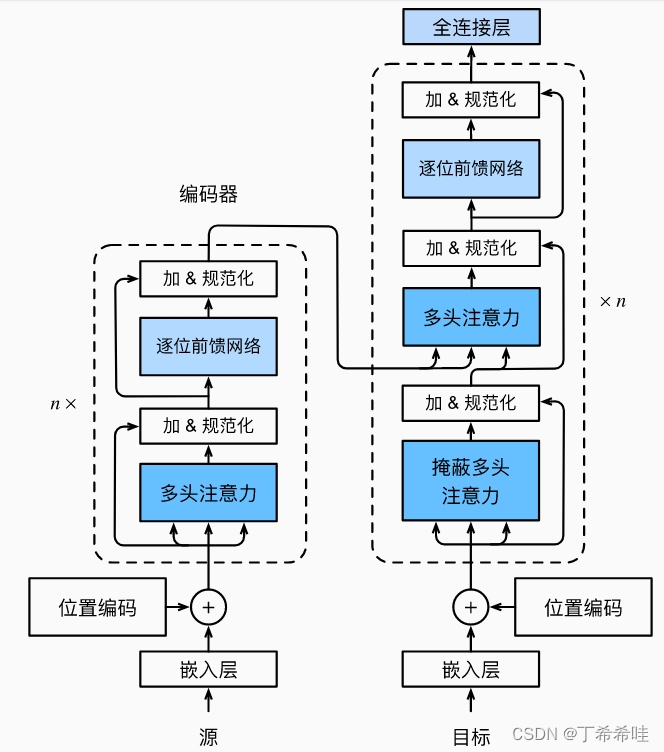 李沐《动手学深度学习》注意力机制