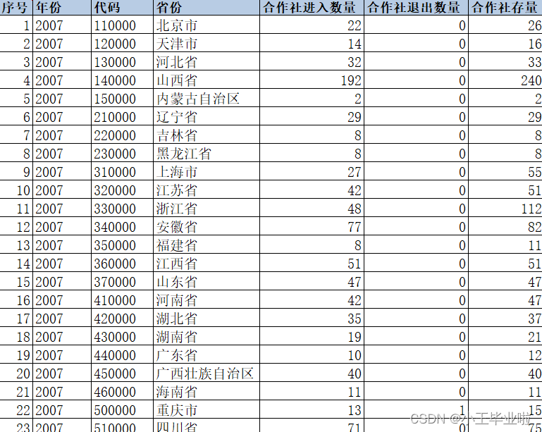 2007-2022年 省级-绿色农业合作社数量相关数据整理