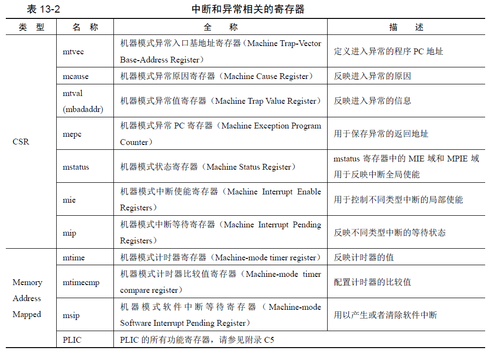 RISC-V特权架构 - 中断定义