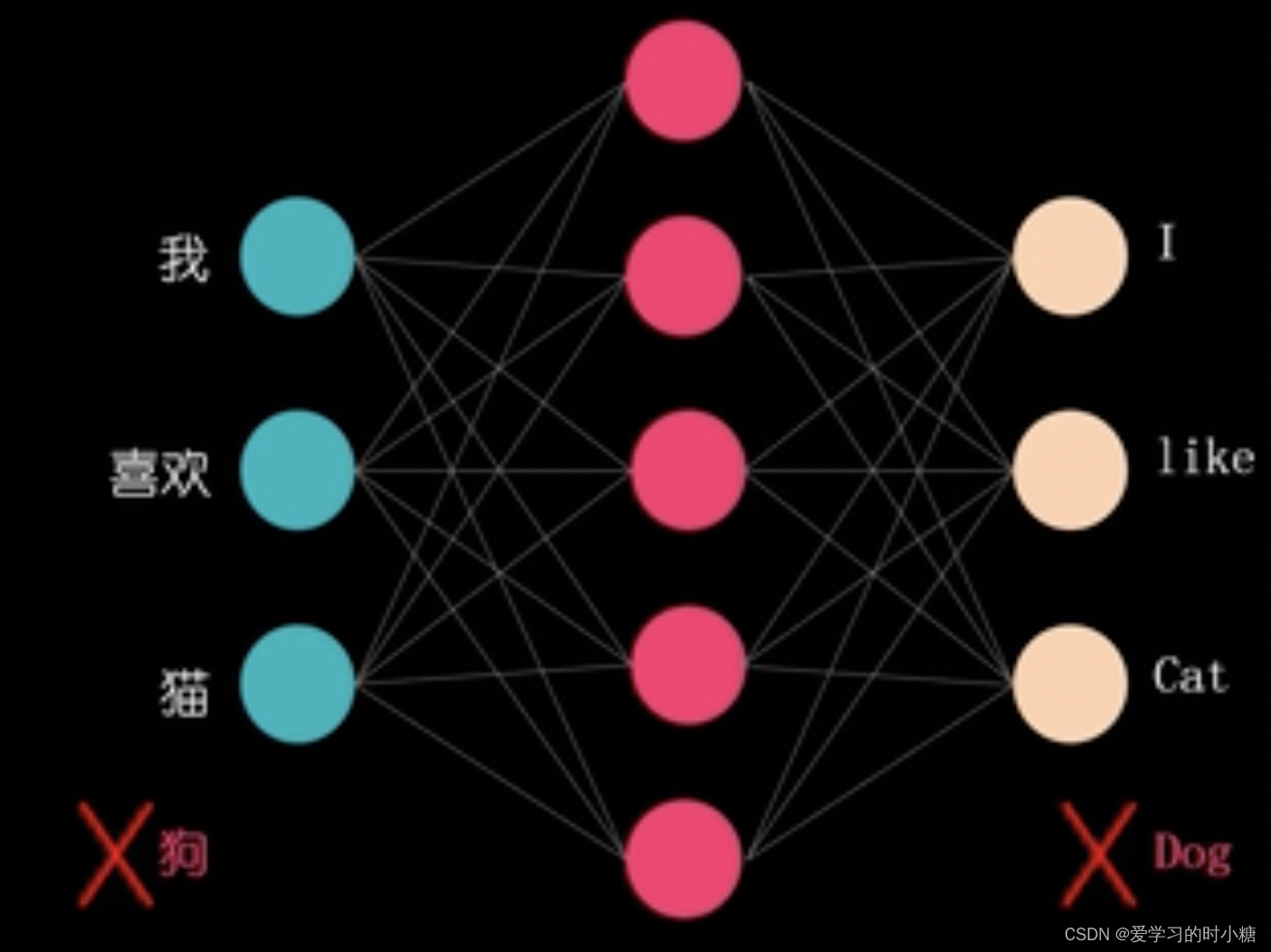 传统神经网络模型