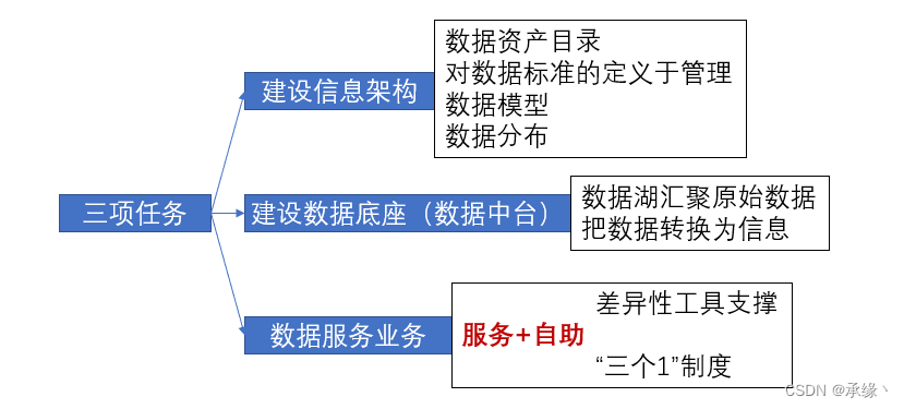 华为<span style='color:red;'>数据</span><span style='color:red;'>之</span><span style='color:red;'>道</span>第二部分导读