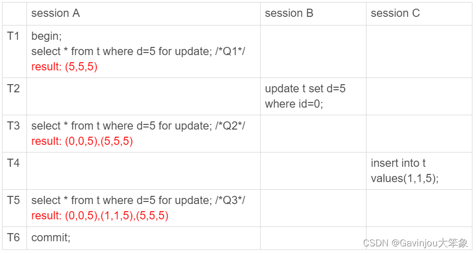 『MySQL 实战 45 讲』20 - 幻读<span style='color:red;'>是</span><span style='color:red;'>什么</span>，幻读<span style='color:red;'>有</span><span style='color:red;'>什么</span><span style='color:red;'>问题</span>？