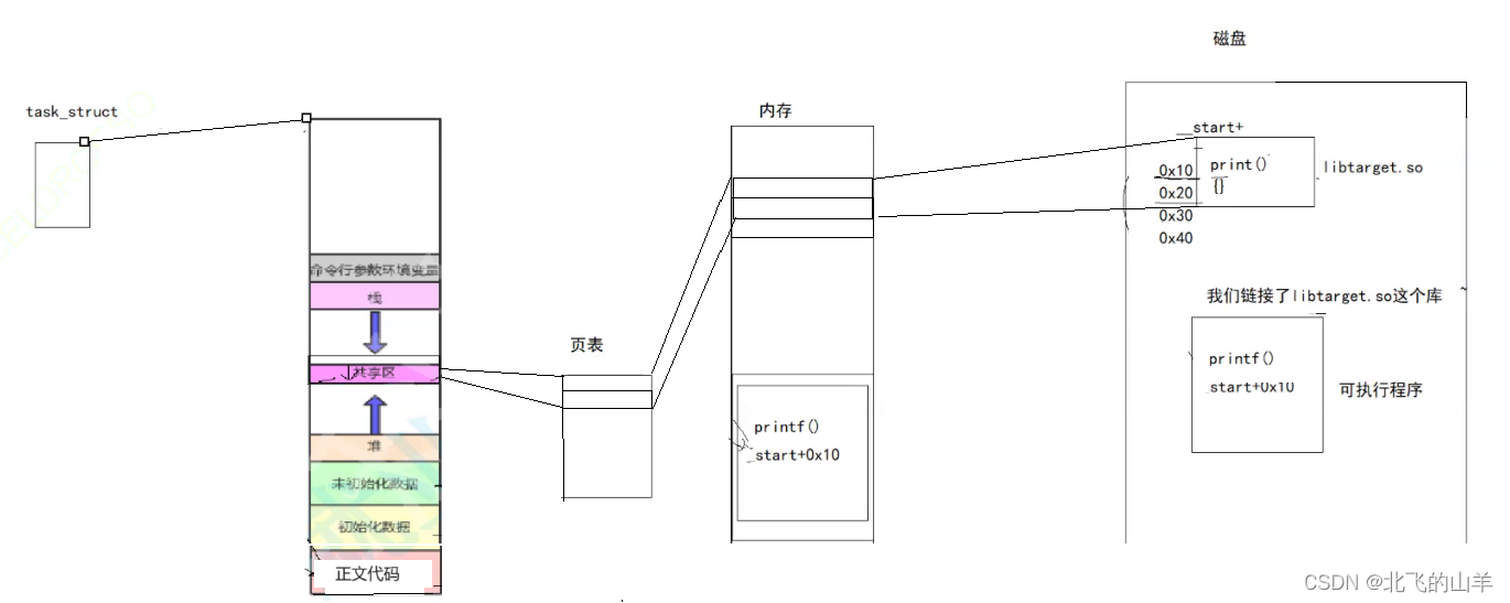 【Linux】详解动态库链接和加载对可执行程序底层的理解