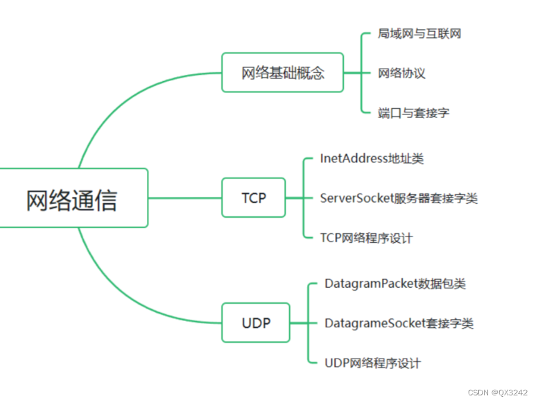 第二十一章网络通信