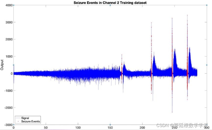 <span style='color:red;'>MATLAB</span><span style='color:red;'>环境</span><span style='color:red;'>下</span><span style='color:red;'>基于</span>LSTM模型<span style='color:red;'>的</span>癫痫发作检测<span style='color:red;'>方法</span>