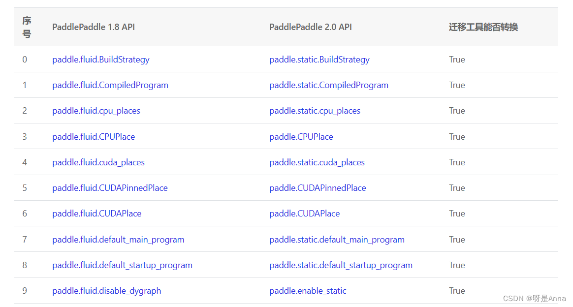 Paddle 1.8 与 Paddle 2.0 API 映射表