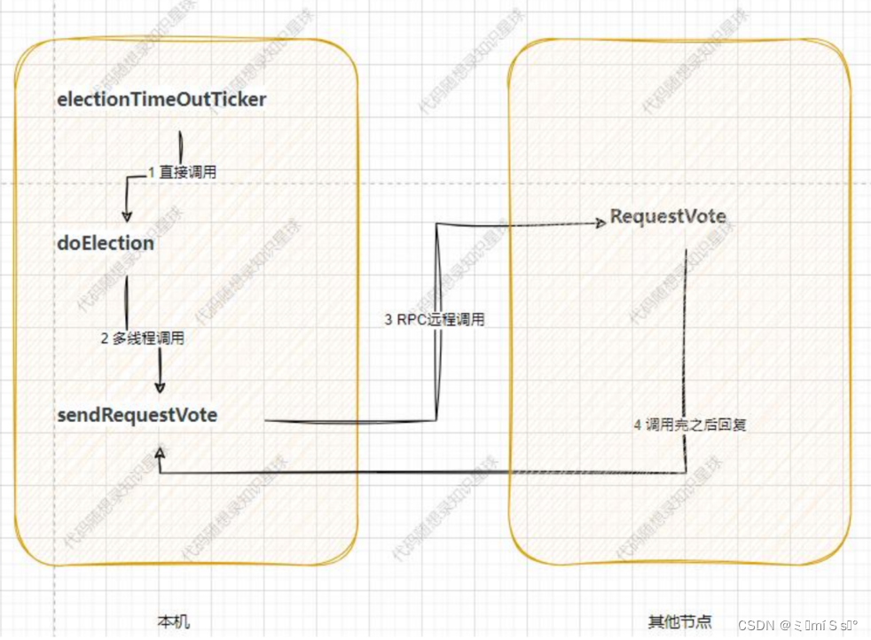 基于raft的kvDB