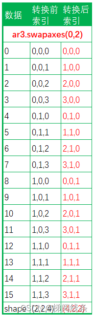 numpy基础之swapaxes