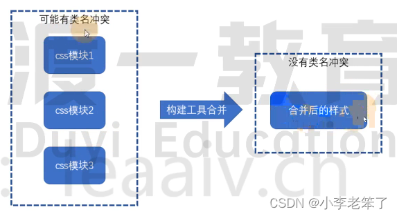 前端工程化之：webpack3-5(css module)