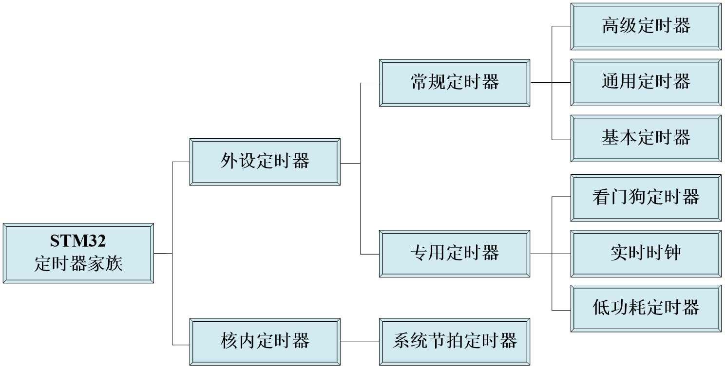 【<span style='color:red;'>STM</span><span style='color:red;'>32</span>】<span style='color:red;'>定时器</span>与<span style='color:red;'>PWM</span><span style='color:red;'>的</span><span style='color:red;'>LED</span>控制