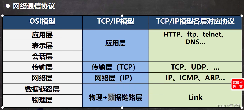 韩顺平Java | C21网络编程