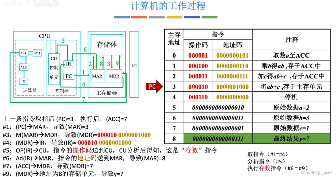 2.13计算机工作过程