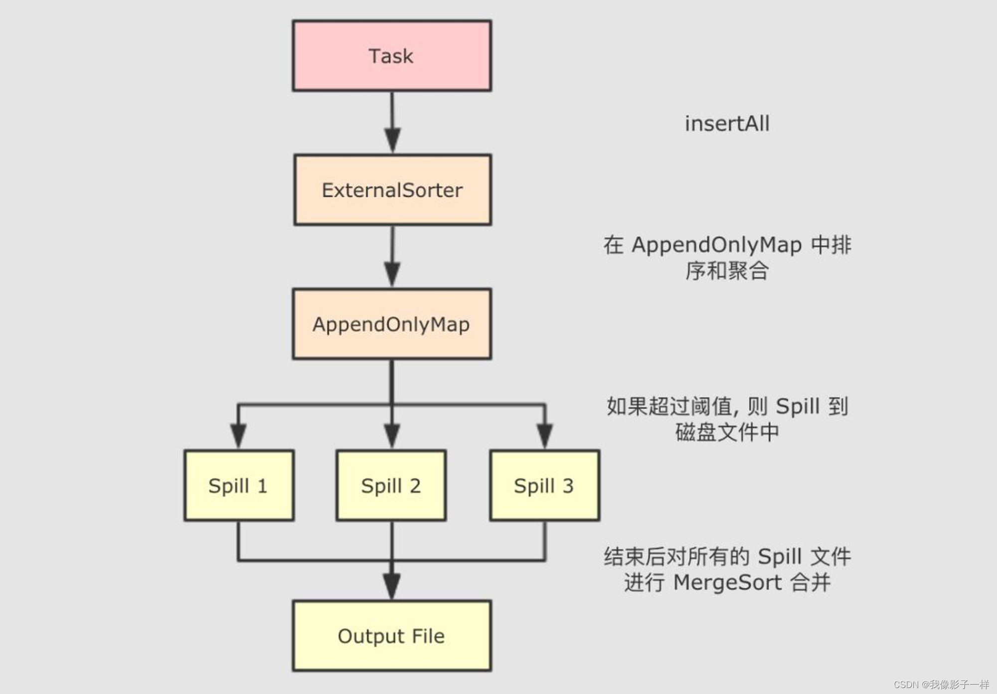 Spark原理——Shuffle 过程