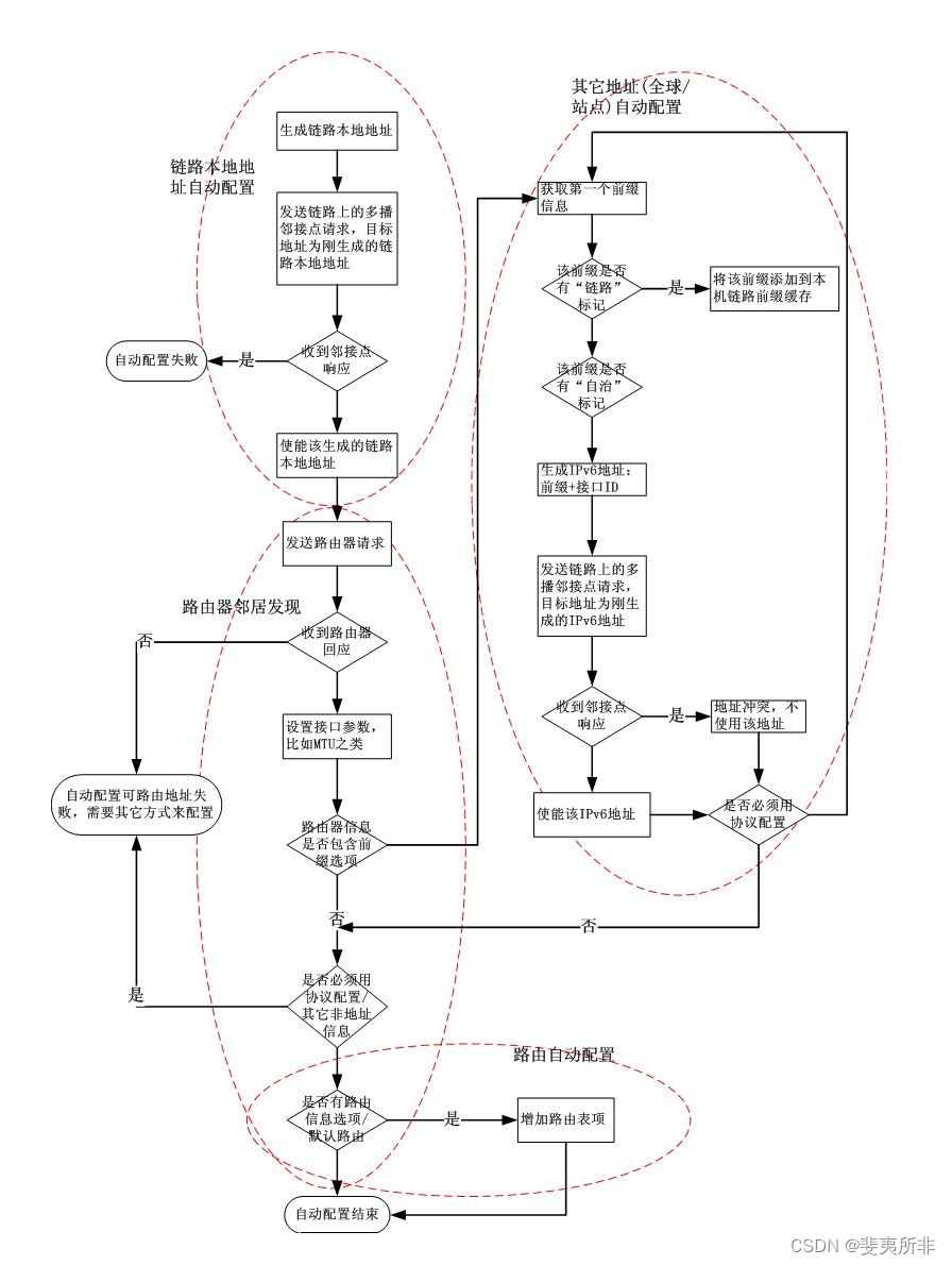 IPv6 自动配置流程图