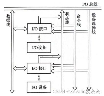 计算机组成原理 第四章（输入输出系统）—第三节（I/O接口）