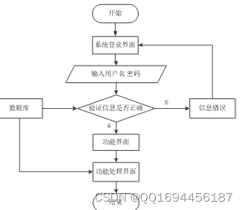 基于Web的宠物医院信息管理系统论文