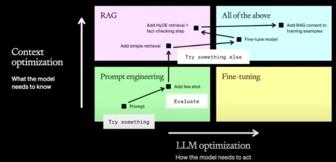 RAG optimization