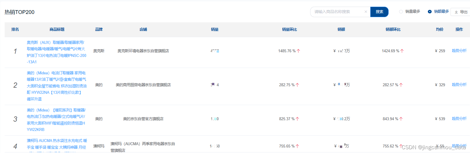 京东数据分析（京东大数据运营）：10月取暖器行业迎来消费热潮，销额环比增长约570%！