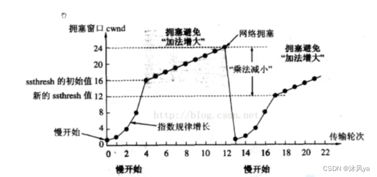 tcp协议的延迟应答(介绍+原则),拥塞控制(拥塞窗口,网络出现拥塞时,滑动窗口的大小如何确定,慢启动,阈值)