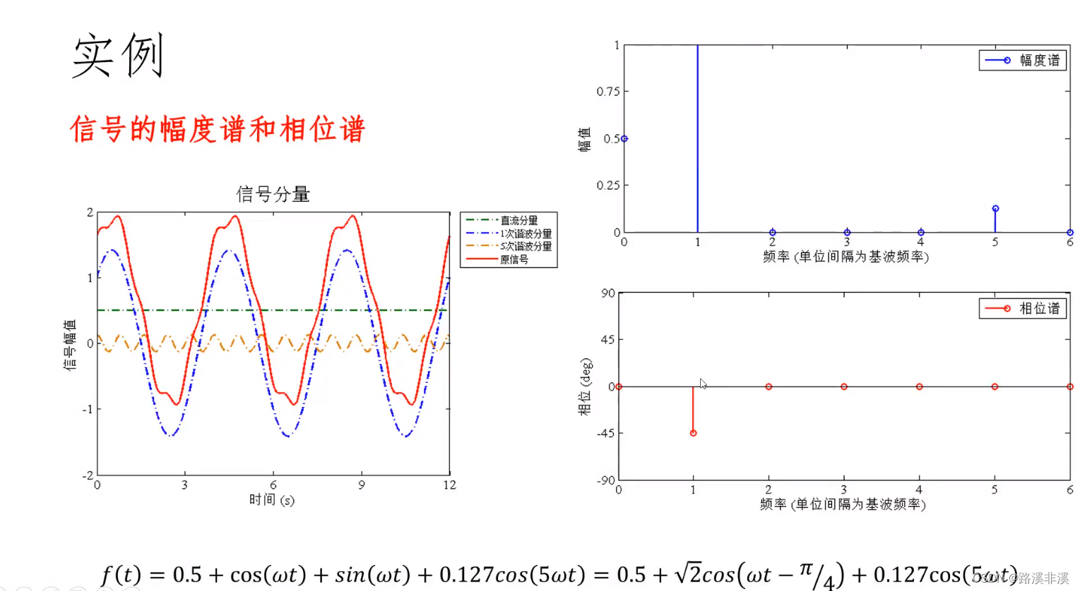 数字信号处理:信号的合成与分解_数字信号处理信号合成理论知识-CSDN博客