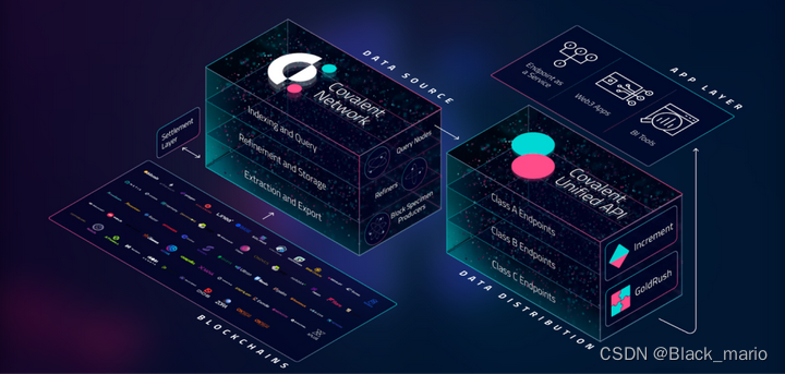 Covalent（CQT）降低数据可用性成本，加快 Layer2 在 Web3 领域的扩张