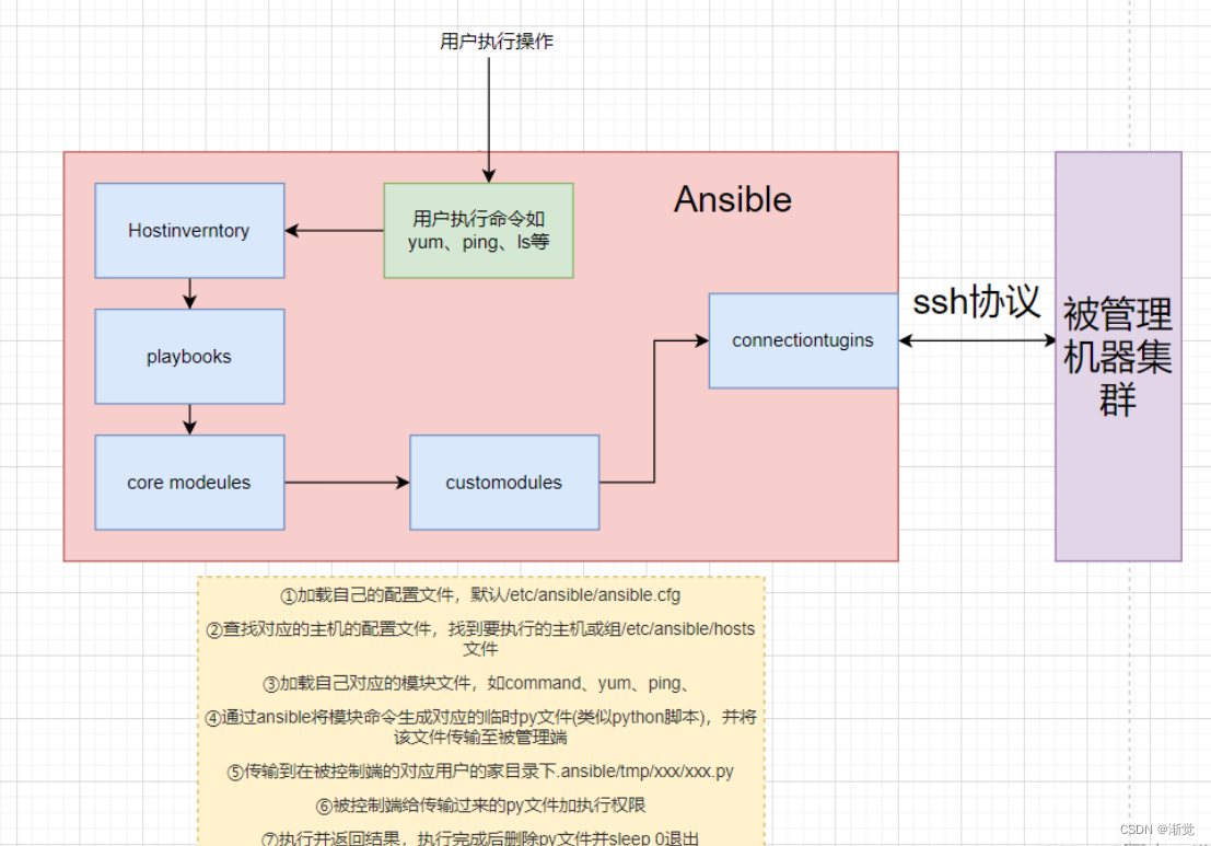 自动化运维工具Ansible