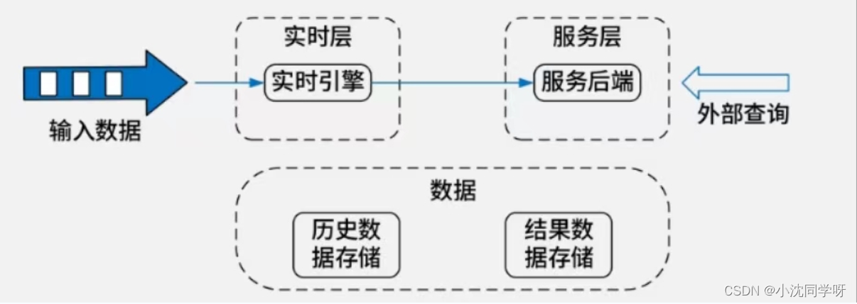 软考架构案例之大数据架构