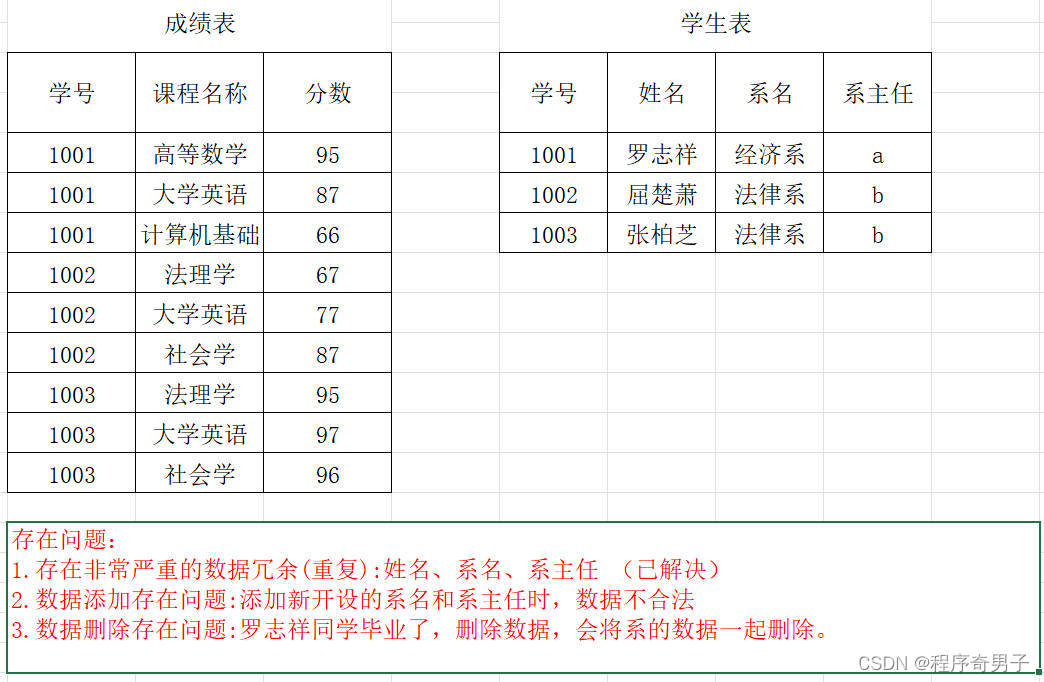 第二范式