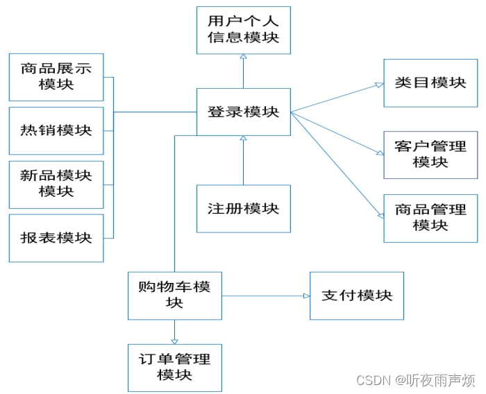 基于Spring Boot和Vue的<span style='color:red;'>甜</span>点购物商城