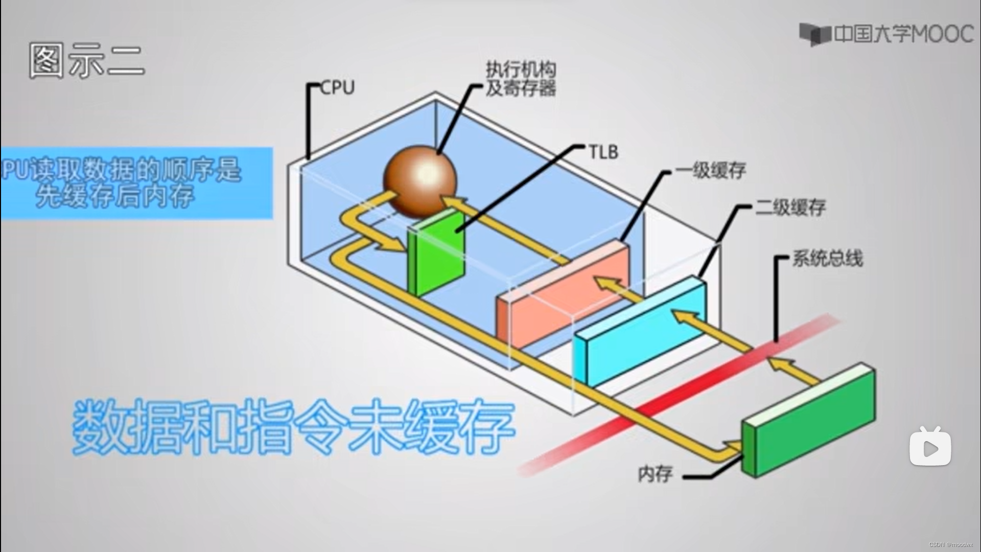 认识CPU-CSDN博客