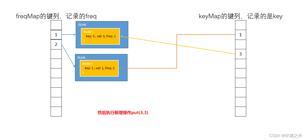 LeetCode - 460 LFU缓存（Java  JS  Python）