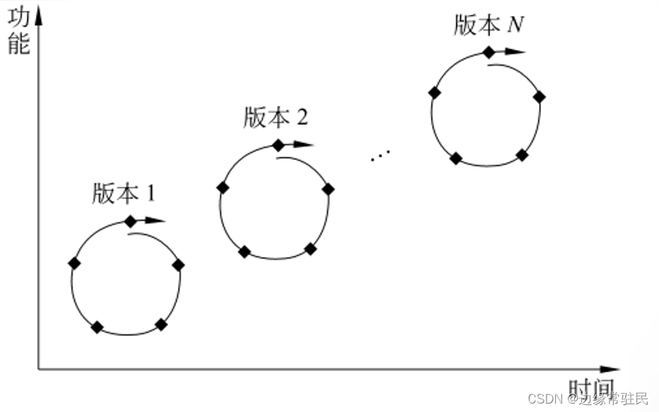 软件工程复习自用---第一章