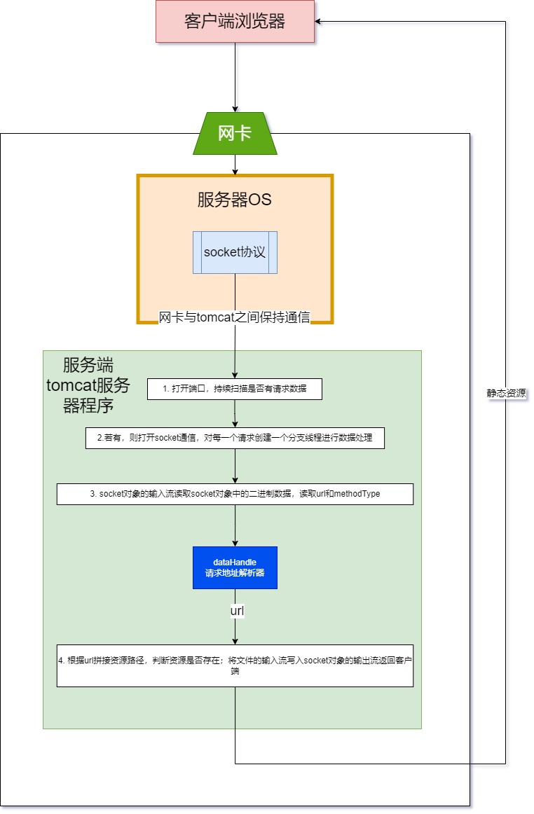 手写tomcat(Ⅰ)——tomcat原理