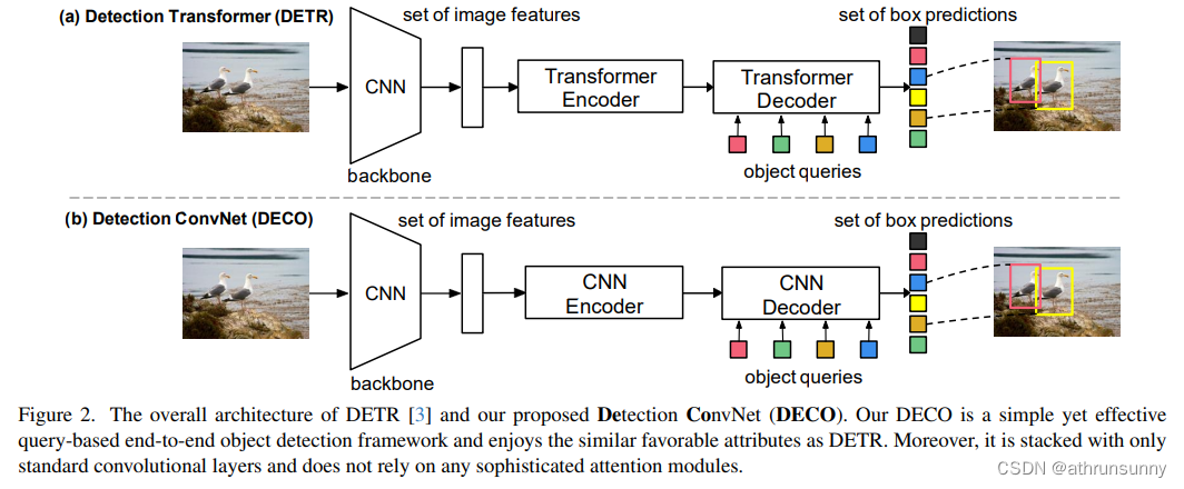 DECO: Query-Based End-to-End Object Detection with ConvNets 学习笔记