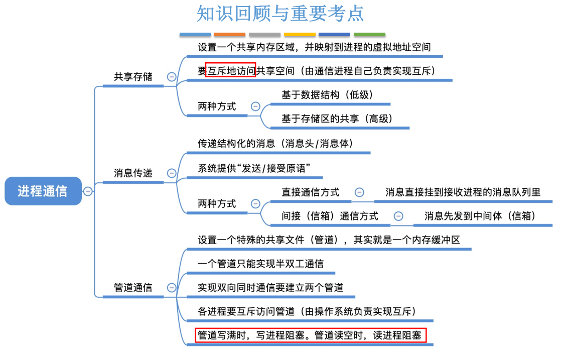 CHS_04.2.1.5+进程通信