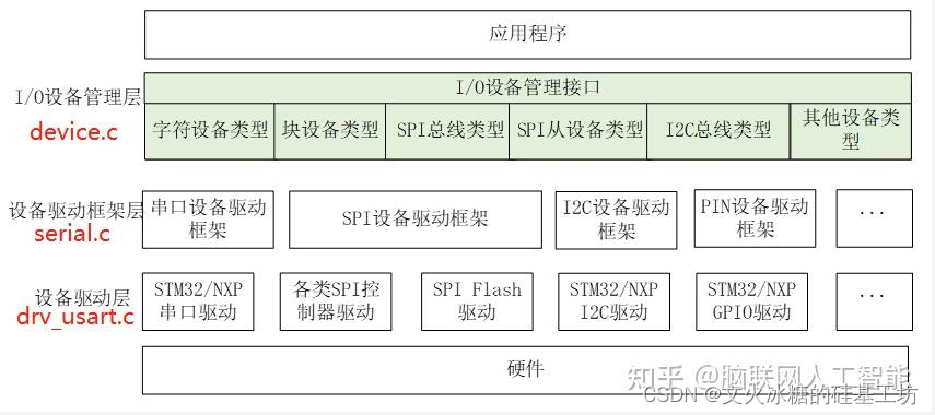 [嵌入式系统-22]：RT-Thread -9- 设备驱动接口 - 设备驱动框架与接口函数