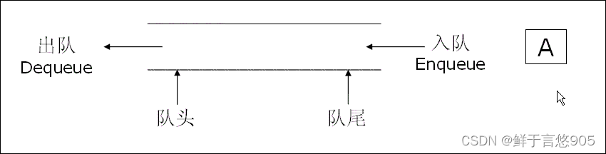 数据<span style='color:red;'>结构</span>从<span style='color:red;'>入门</span><span style='color:red;'>到</span><span style='color:red;'>精通</span>——队列