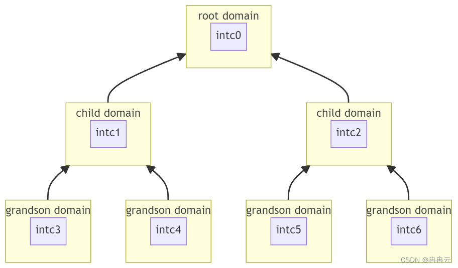 [linux api] of_irq_init